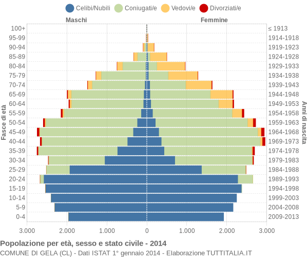 Grafico Popolazione per età, sesso e stato civile Comune di Gela (CL)