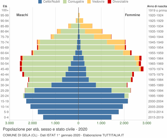 Grafico Popolazione per età, sesso e stato civile Comune di Gela (CL)