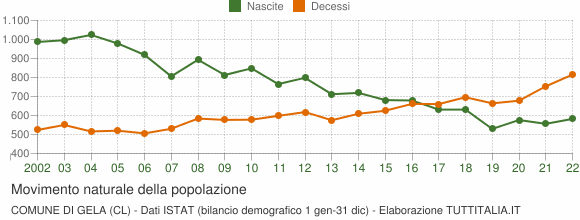Grafico movimento naturale della popolazione Comune di Gela (CL)