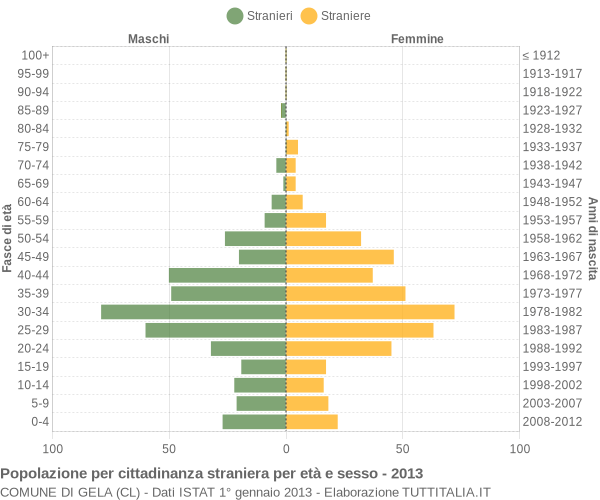 Grafico cittadini stranieri - Gela 2013