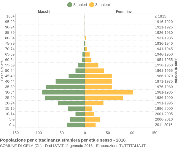 Grafico cittadini stranieri - Gela 2016