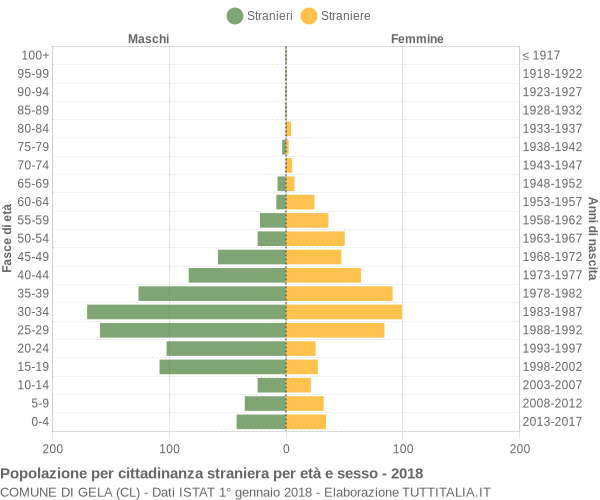 Grafico cittadini stranieri - Gela 2018