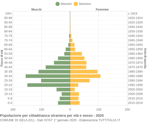 Grafico cittadini stranieri - Gela 2020