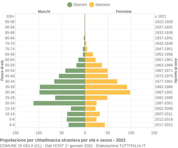 Grafico cittadini stranieri - Gela 2022