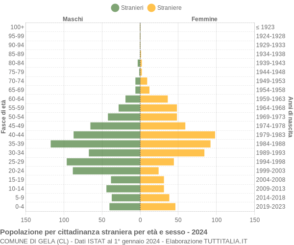 Grafico cittadini stranieri - Gela 2024