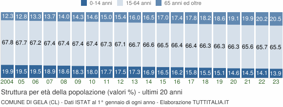 Grafico struttura della popolazione Comune di Gela (CL)