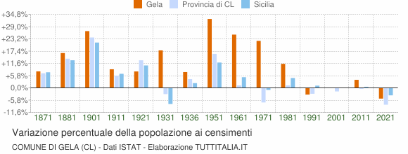 Grafico variazione percentuale della popolazione Comune di Gela (CL)