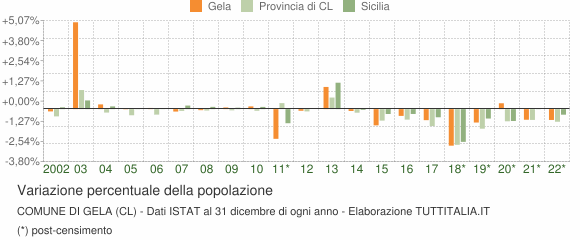 Variazione percentuale della popolazione Comune di Gela (CL)