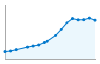 Grafico andamento storico popolazione Comune di Gela (CL)