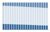 Grafico struttura della popolazione Comune di Gela (CL)