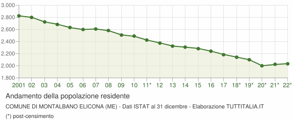 Andamento popolazione Comune di Montalbano Elicona (ME)