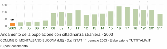 Grafico andamento popolazione stranieri Comune di Montalbano Elicona (ME)