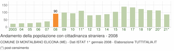 Grafico andamento popolazione stranieri Comune di Montalbano Elicona (ME)