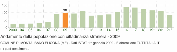 Grafico andamento popolazione stranieri Comune di Montalbano Elicona (ME)