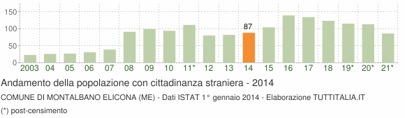 Grafico andamento popolazione stranieri Comune di Montalbano Elicona (ME)