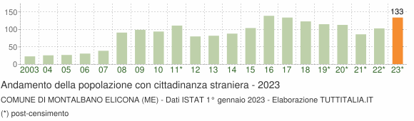 Grafico andamento popolazione stranieri Comune di Montalbano Elicona (ME)