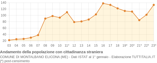 Andamento popolazione stranieri Comune di Montalbano Elicona (ME)