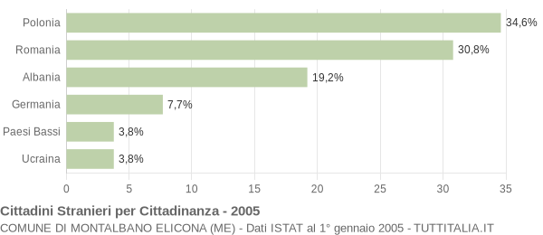 Grafico cittadinanza stranieri - Montalbano Elicona 2005