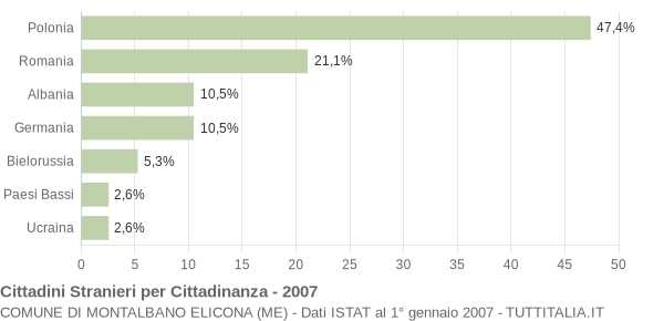 Grafico cittadinanza stranieri - Montalbano Elicona 2007