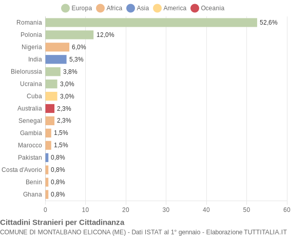 Grafico cittadinanza stranieri - Montalbano Elicona 2017