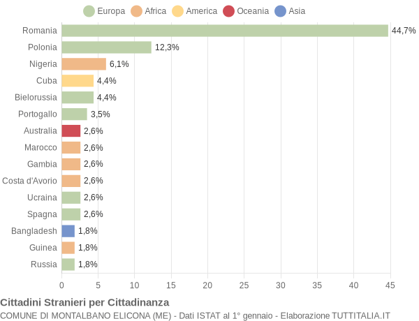 Grafico cittadinanza stranieri - Montalbano Elicona 2019