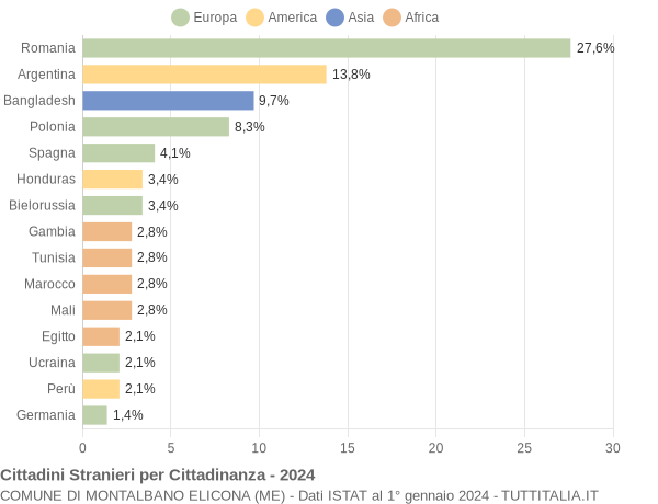 Grafico cittadinanza stranieri - Montalbano Elicona 2024