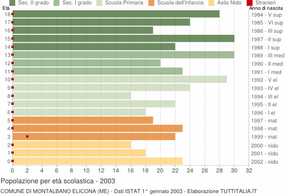Grafico Popolazione in età scolastica - Montalbano Elicona 2003