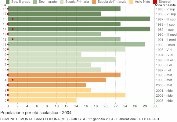 Grafico Popolazione in età scolastica - Montalbano Elicona 2004