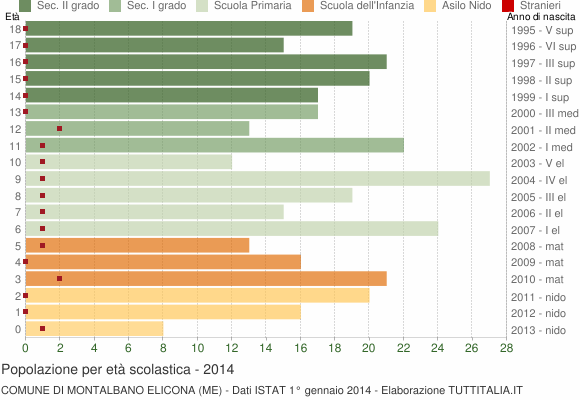 Grafico Popolazione in età scolastica - Montalbano Elicona 2014