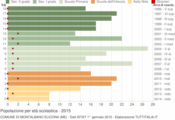 Grafico Popolazione in età scolastica - Montalbano Elicona 2015