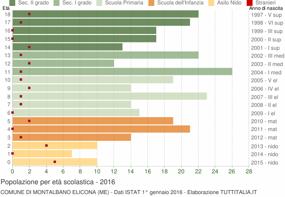 Grafico Popolazione in età scolastica - Montalbano Elicona 2016