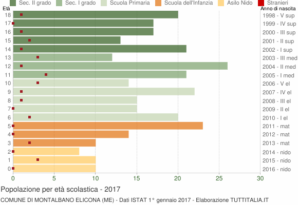 Grafico Popolazione in età scolastica - Montalbano Elicona 2017