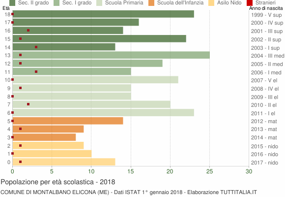 Grafico Popolazione in età scolastica - Montalbano Elicona 2018