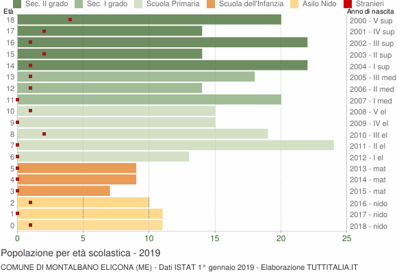 Grafico Popolazione in età scolastica - Montalbano Elicona 2019