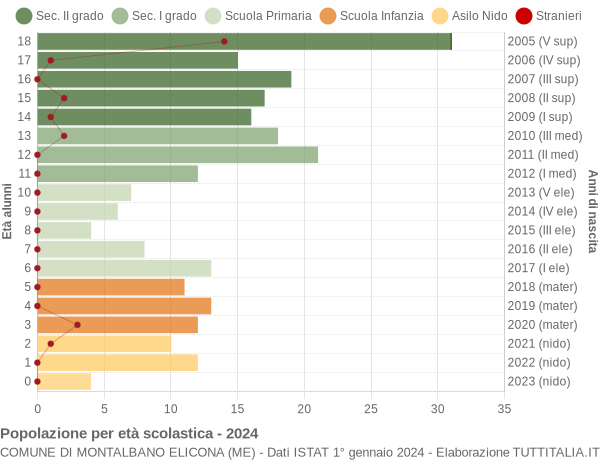 Grafico Popolazione in età scolastica - Montalbano Elicona 2024