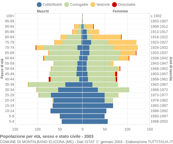 Grafico Popolazione per età, sesso e stato civile Comune di Montalbano Elicona (ME)