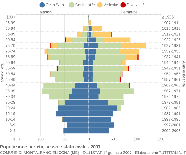 Grafico Popolazione per età, sesso e stato civile Comune di Montalbano Elicona (ME)