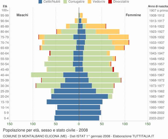 Grafico Popolazione per età, sesso e stato civile Comune di Montalbano Elicona (ME)