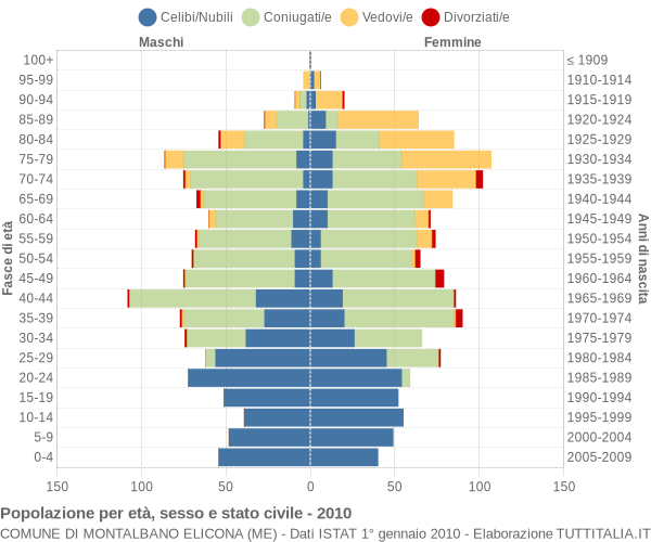 Grafico Popolazione per età, sesso e stato civile Comune di Montalbano Elicona (ME)