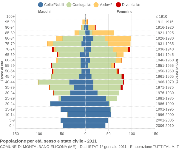 Grafico Popolazione per età, sesso e stato civile Comune di Montalbano Elicona (ME)