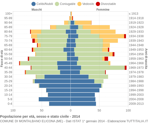 Grafico Popolazione per età, sesso e stato civile Comune di Montalbano Elicona (ME)