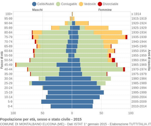 Grafico Popolazione per età, sesso e stato civile Comune di Montalbano Elicona (ME)