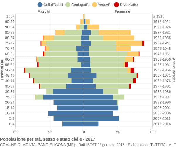 Grafico Popolazione per età, sesso e stato civile Comune di Montalbano Elicona (ME)