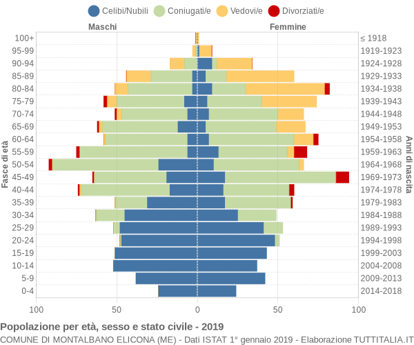 Grafico Popolazione per età, sesso e stato civile Comune di Montalbano Elicona (ME)