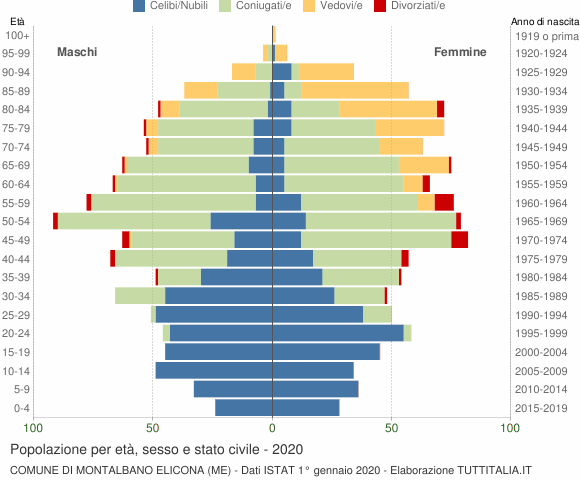 Grafico Popolazione per età, sesso e stato civile Comune di Montalbano Elicona (ME)