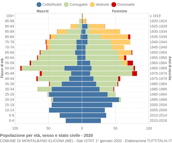 Grafico Popolazione per età, sesso e stato civile Comune di Montalbano Elicona (ME)