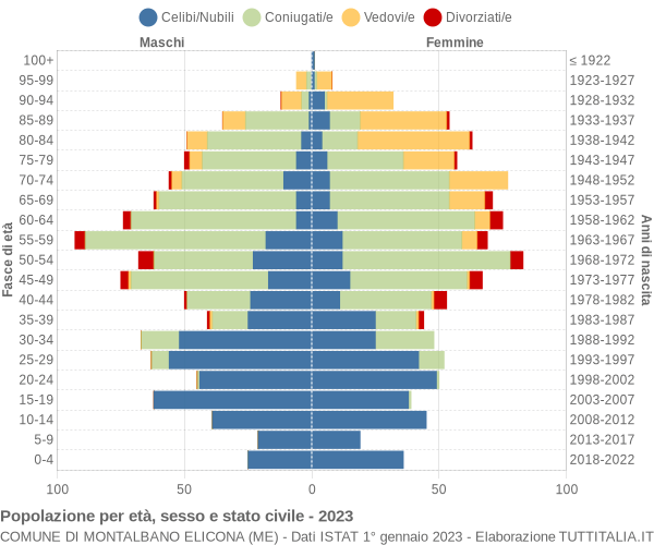 Grafico Popolazione per età, sesso e stato civile Comune di Montalbano Elicona (ME)