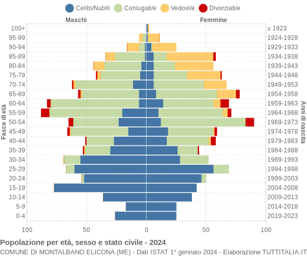 Grafico Popolazione per età, sesso e stato civile Comune di Montalbano Elicona (ME)