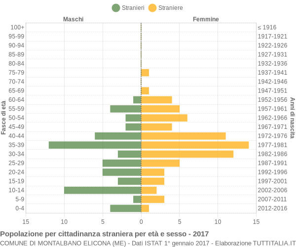 Grafico cittadini stranieri - Montalbano Elicona 2017