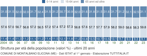 Grafico struttura della popolazione Comune di Montalbano Elicona (ME)
